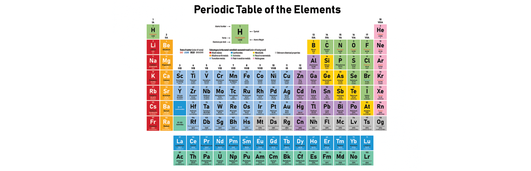 Know About The periodic table of elements